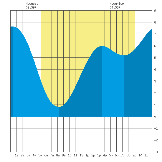 Sequim Bay tide chart for Friday, June 6, 2025