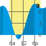 Sequim Bay tide chart for Monday, June 9, 2025