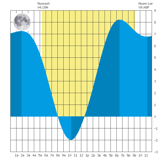 Sequim Bay tide chart for Thursday, July 10, 2025