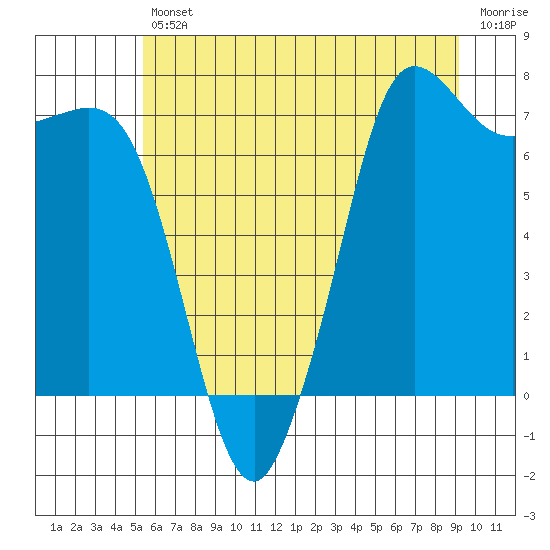 Sequim Bay tide chart for Friday, July 11, 2025