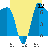 Sequim Bay tide chart for Saturday, July 12, 2025