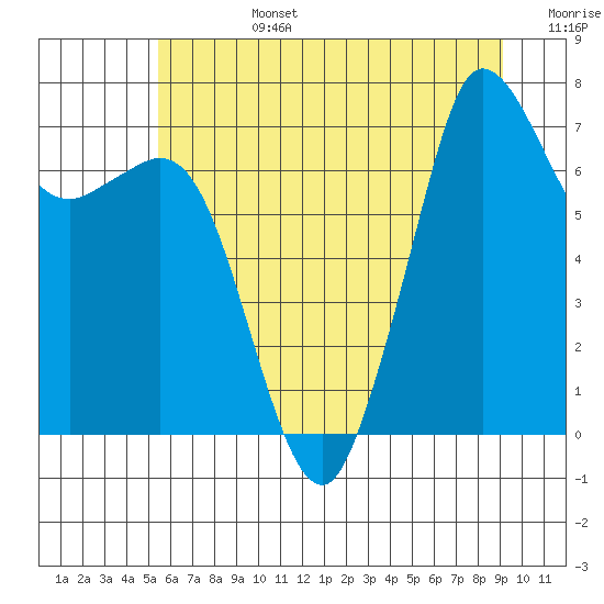 Sequim Bay tide chart for Monday, July 14, 2025