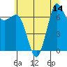Sequim Bay tide chart for Monday, July 14, 2025