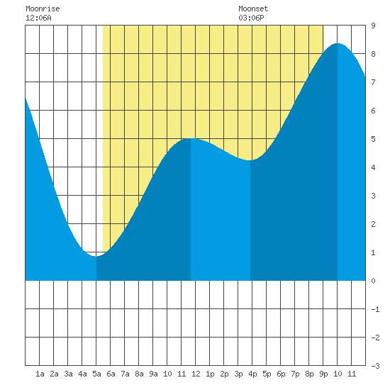 Sequim Bay tide chart for Friday, July 18, 2025