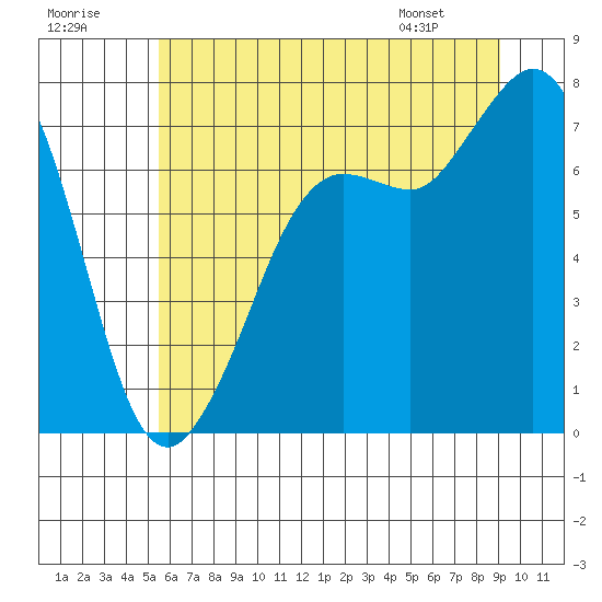 Sequim Bay tide chart for Saturday, July 19, 2025