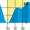 Sequim Bay tide chart for Saturday, July 19, 2025