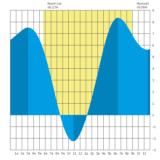 Sequim Bay tide chart for Friday, July 25, 2025
