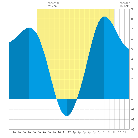 Sequim Bay tide chart for Saturday, July 26, 2025