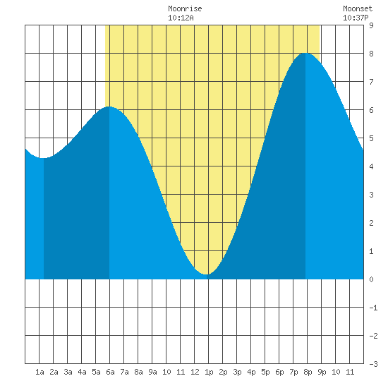 Sequim Bay tide chart for Monday, July 28, 2025