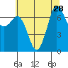 Sequim Bay tide chart for Monday, July 28, 2025