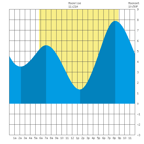 Sequim Bay tide chart for Tuesday, July 29, 2025