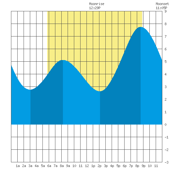 Sequim Bay tide chart for Wednesday, July 30, 2025