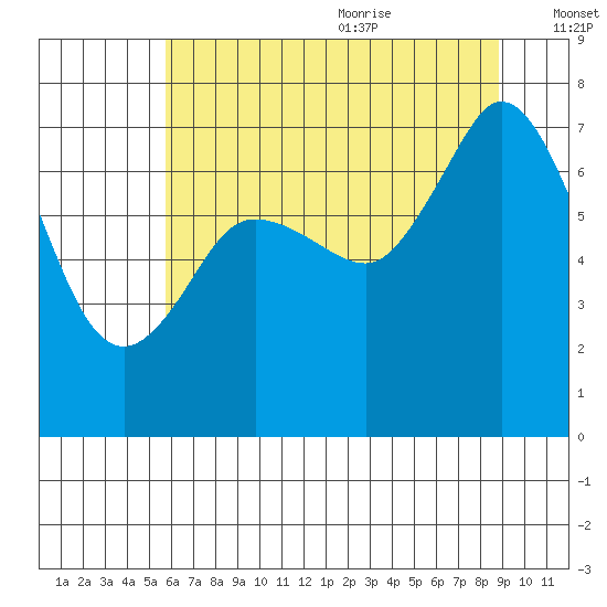 Sequim Bay tide chart for Thursday, July 31, 2025