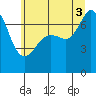 Sequim Bay tide chart for Thursday, July 3, 2025
