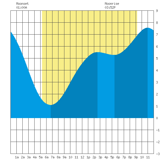 Sequim Bay tide chart for Friday, July 4, 2025