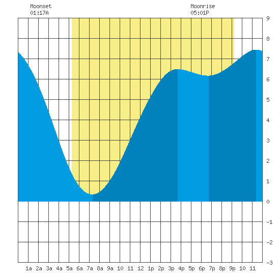 Sequim Bay tide chart for Saturday, July 5, 2025