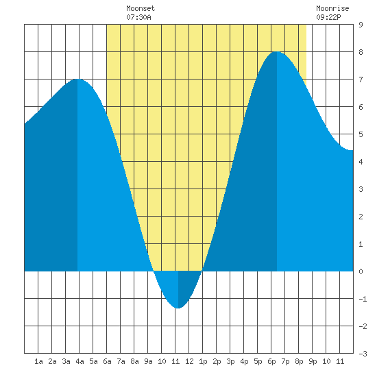 Sequim Bay tide chart for Sunday, August 10, 2025