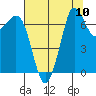 Sequim Bay tide chart for Sunday, August 10, 2025