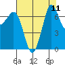 Sequim Bay tide chart for Monday, August 11, 2025