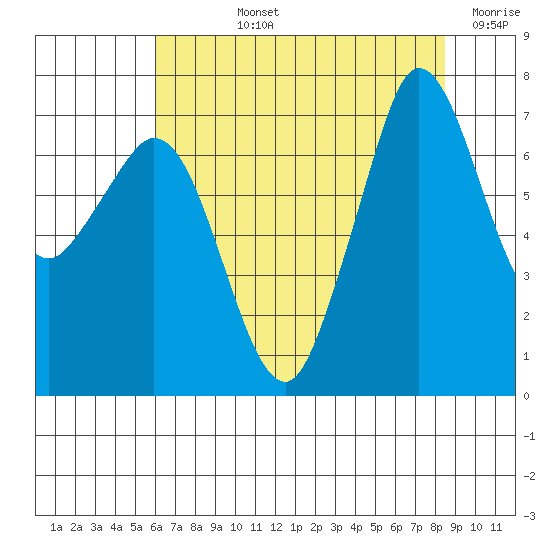 Sequim Bay tide chart for Tuesday, August 12, 2025