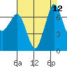 Sequim Bay tide chart for Tuesday, August 12, 2025