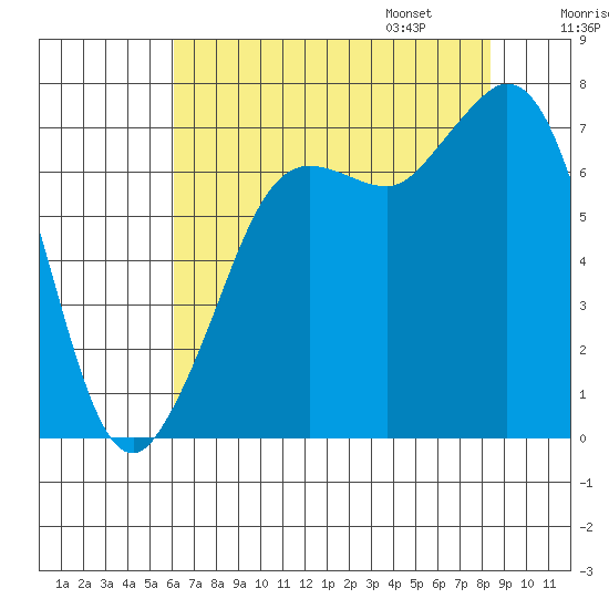 Sequim Bay tide chart for Saturday, August 16, 2025