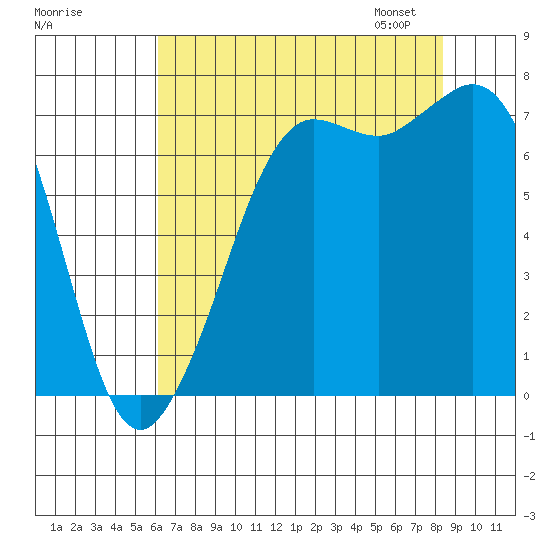 Sequim Bay tide chart for Sunday, August 17, 2025