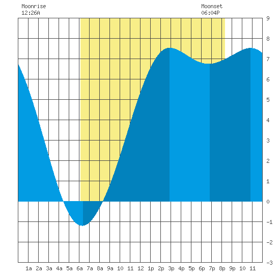 Sequim Bay tide chart for Monday, August 18, 2025