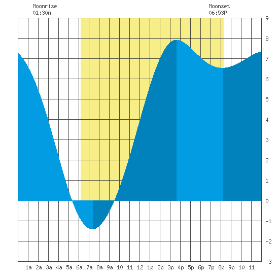 Sequim Bay tide chart for Tuesday, August 19, 2025