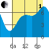 Sequim Bay tide chart for Friday, August 1, 2025