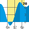 Sequim Bay tide chart for Wednesday, August 20, 2025