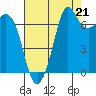 Sequim Bay tide chart for Thursday, August 21, 2025