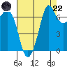 Sequim Bay tide chart for Friday, August 22, 2025