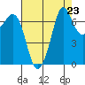 Sequim Bay tide chart for Saturday, August 23, 2025