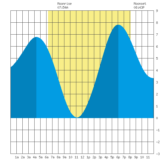 Sequim Bay tide chart for Sunday, August 24, 2025