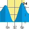 Sequim Bay tide chart for Sunday, August 24, 2025