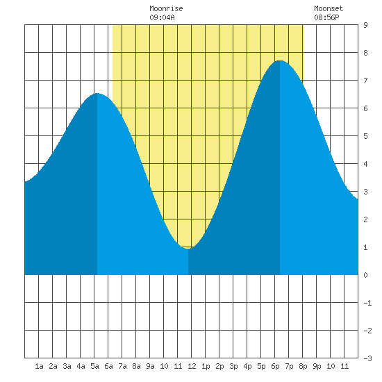 Sequim Bay tide chart for Monday, August 25, 2025
