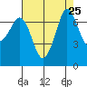 Sequim Bay tide chart for Monday, August 25, 2025