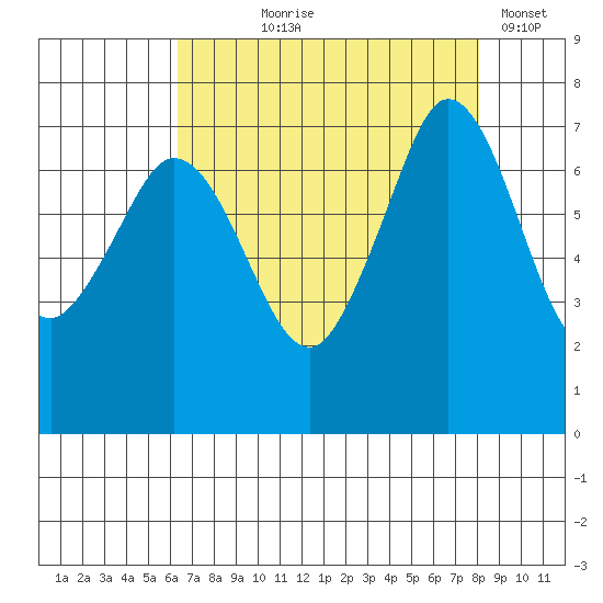Sequim Bay tide chart for Tuesday, August 26, 2025