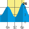 Sequim Bay tide chart for Tuesday, August 26, 2025