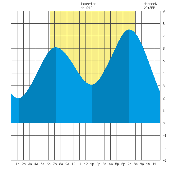 Sequim Bay tide chart for Wednesday, August 27, 2025