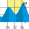 Sequim Bay tide chart for Wednesday, August 27, 2025