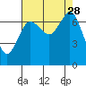 Sequim Bay tide chart for Thursday, August 28, 2025