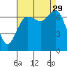 Sequim Bay tide chart for Friday, August 29, 2025