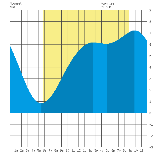 Sequim Bay tide chart for Saturday, August 2, 2025