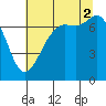 Sequim Bay tide chart for Saturday, August 2, 2025