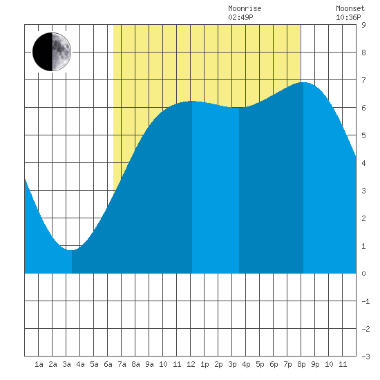 Sequim Bay tide chart for Saturday, August 30, 2025