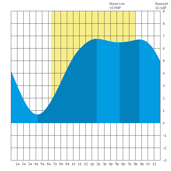 Sequim Bay tide chart for Sunday, August 31, 2025