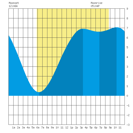 Sequim Bay tide chart for Sunday, August 3, 2025