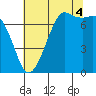 Sequim Bay tide chart for Monday, August 4, 2025